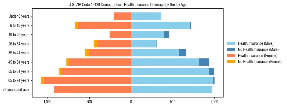 Pyramid chart showing health insurance coverage by age and sex in US ZIP Code 18428.