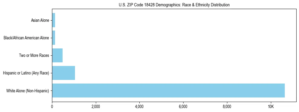 Race and Ethnicity Distribution Chart for US ZIP Code 18428