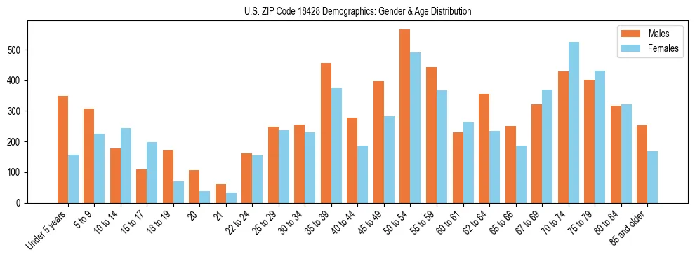 Bar chart showing the population distribution of US ZIP Code 18428 by age group and gender, based on 2023 ACS data.