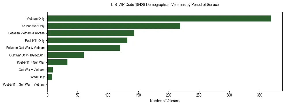 Horizontal bar chart showing veteran distribution by period of military service in US ZIP Code 18428, based on 2023 ACS data.