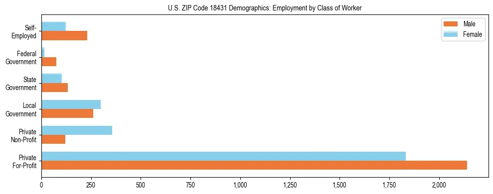 Horizontal bar chart showing employment distribution by class of worker and gender in US ZIP Code 18431, based on 2023 ACS data.