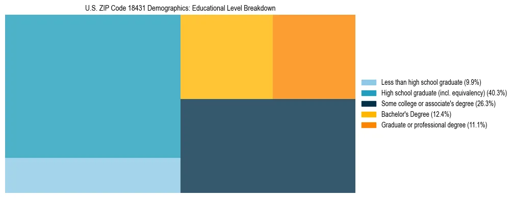 Treemap chart illustrating the educational attainment breakdown for population 25 years and over in US ZIP Code 18431.