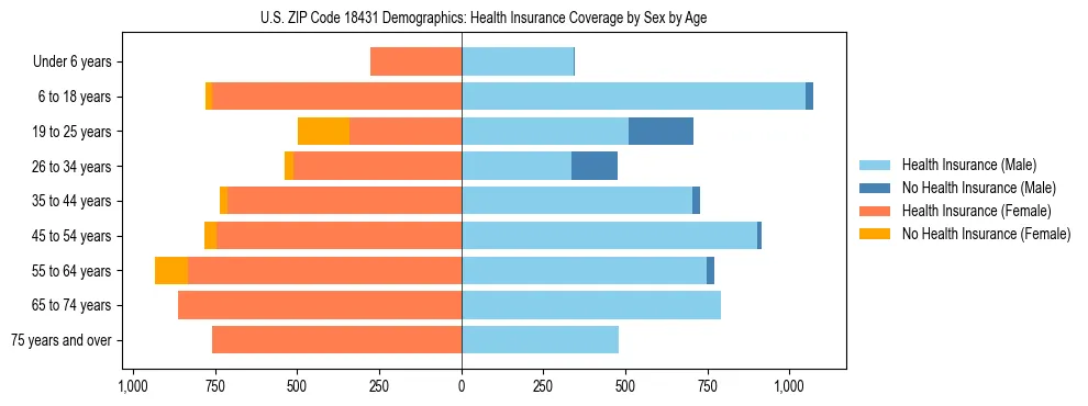 Pyramid chart showing health insurance coverage by age and sex in US ZIP Code 18431.