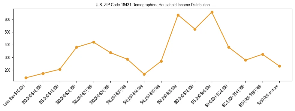 Horizontal bar chart showing household income distribution in US ZIP Code 18431.
