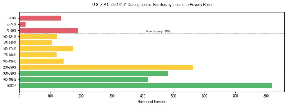 Horizontal bar chart showing family distribution by income-to-poverty ratio in US ZIP Code 18431, based on 2023 ACS data.