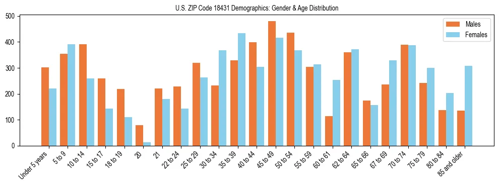Bar chart showing the population distribution of US ZIP Code 18431 by age group and gender, based on 2023 ACS data.