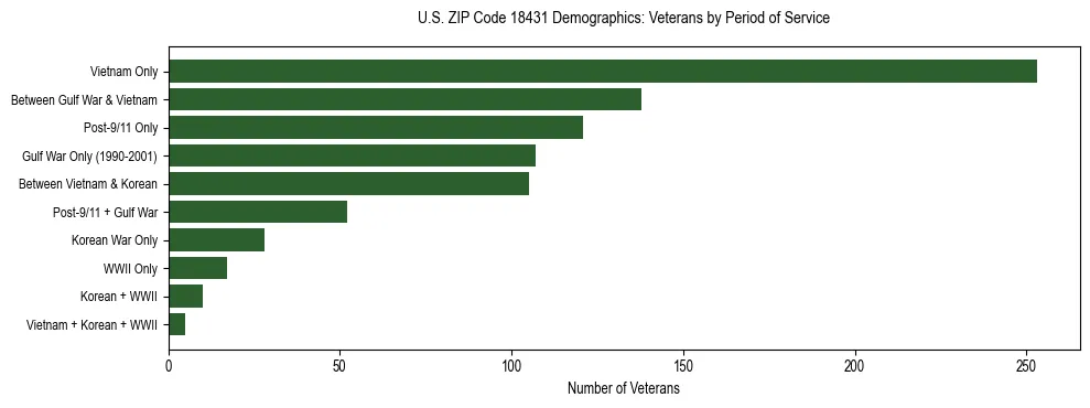 Horizontal bar chart showing veteran distribution by period of military service in US ZIP Code 18431, based on 2023 ACS data.