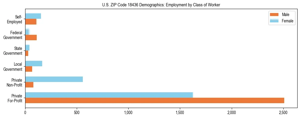 Horizontal bar chart showing employment distribution by class of worker and gender in US ZIP Code 18436, based on 2023 ACS data.
