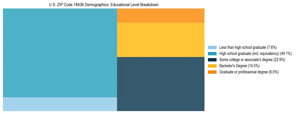 Treemap chart illustrating the educational attainment breakdown for population 25 years and over in US ZIP Code 18436.