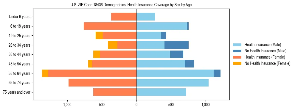 Pyramid chart showing health insurance coverage by age and sex in US ZIP Code 18436.