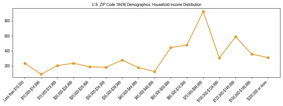 Horizontal bar chart showing household income distribution in US ZIP Code 18436.