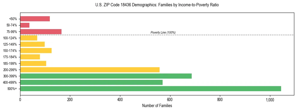Horizontal bar chart showing family distribution by income-to-poverty ratio in US ZIP Code 18436, based on 2023 ACS data.