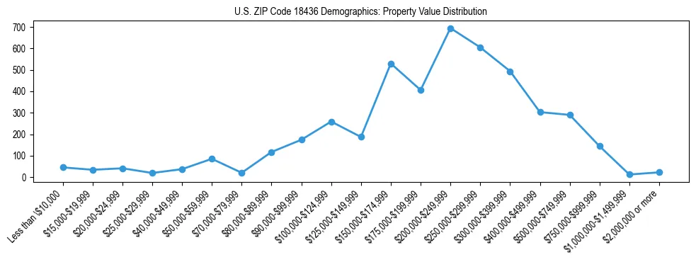 Line chart showing the distribution of property values for owner-occupied housing units in US ZIP Code 18436.