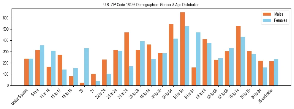 Bar chart showing the population distribution of US ZIP Code 18436 by age group and gender, based on 2023 ACS data.