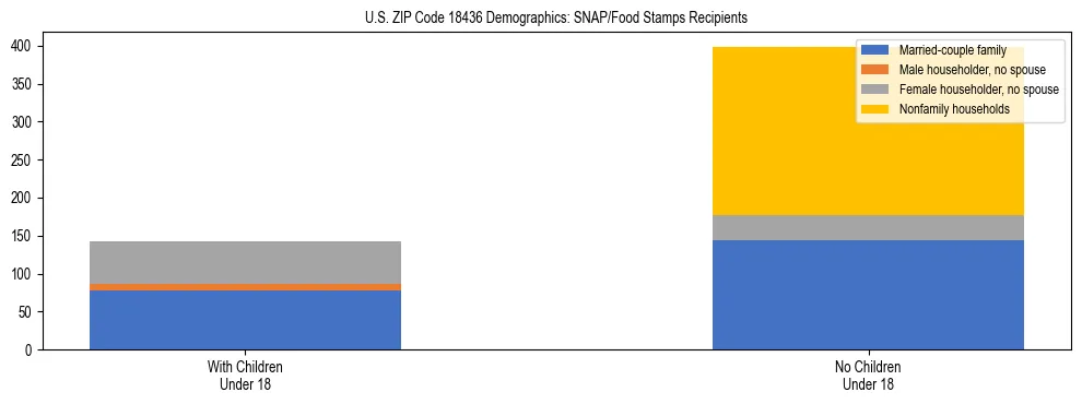 Stacked bar chart showing SNAP/Food Stamps recipient household composition by presence of children under 18 in US ZIP Code 18436, based on 2023 ACS data.