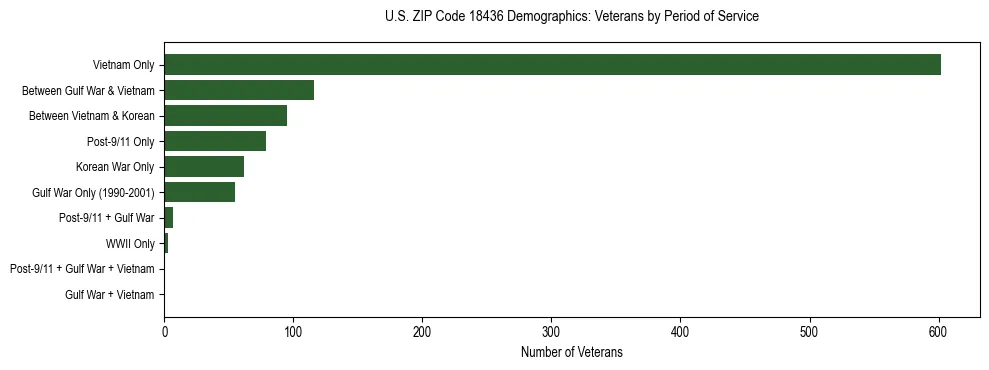 Horizontal bar chart showing veteran distribution by period of military service in US ZIP Code 18436, based on 2023 ACS data.