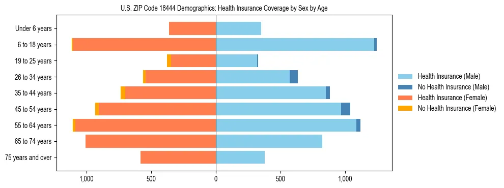 Pyramid chart showing health insurance coverage by age and sex in US ZIP Code 18444.