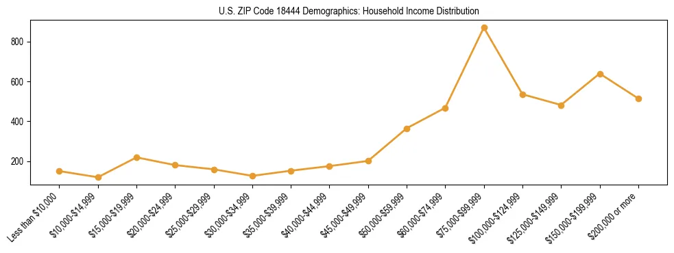 Horizontal bar chart showing household income distribution in US ZIP Code 18444.