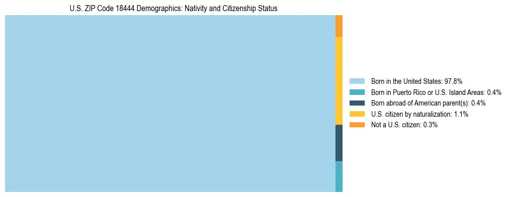Treemap showing the population distribution by nativity and citizenship status in US ZIP Code 18444 based on U.S. Census data.