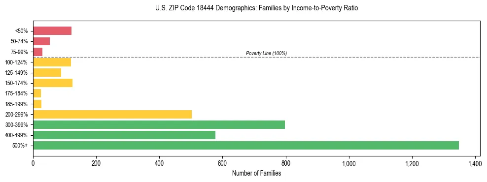 Horizontal bar chart showing family distribution by income-to-poverty ratio in US ZIP Code 18444, based on 2023 ACS data.