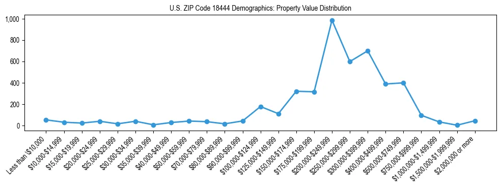 Line chart showing the distribution of property values for owner-occupied housing units in US ZIP Code 18444.