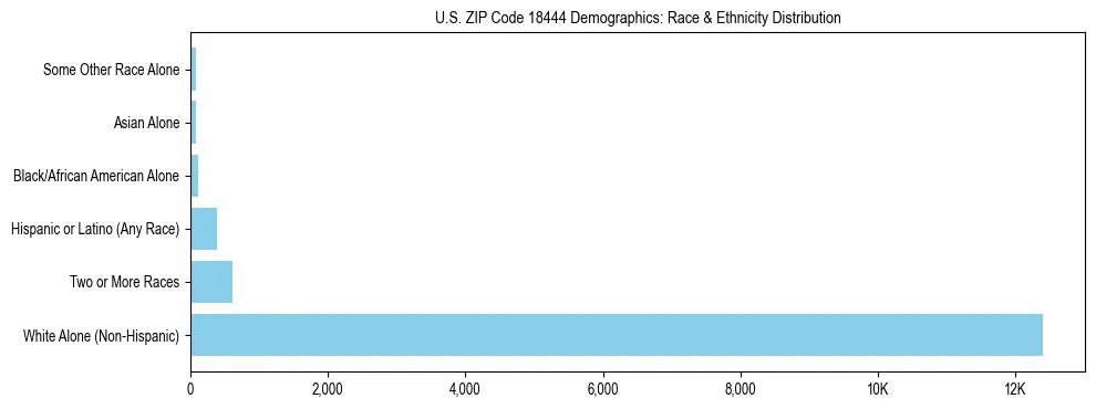 Race and Ethnicity Distribution Chart for US ZIP Code 18444