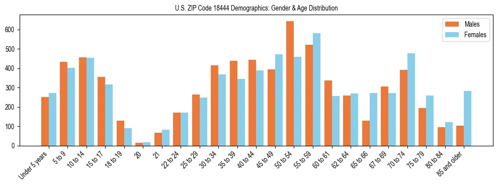 Bar chart showing the population distribution of US ZIP Code 18444 by age group and gender, based on 2023 ACS data.