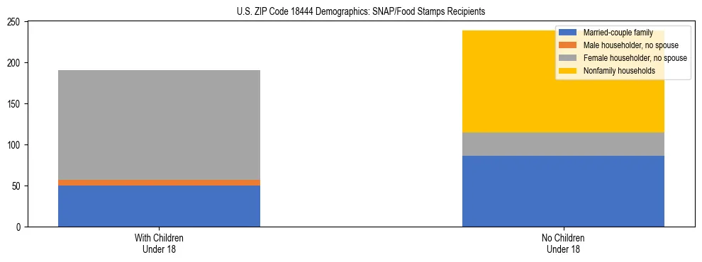 Stacked bar chart showing SNAP/Food Stamps recipient household composition by presence of children under 18 in US ZIP Code 18444, based on 2023 ACS data.