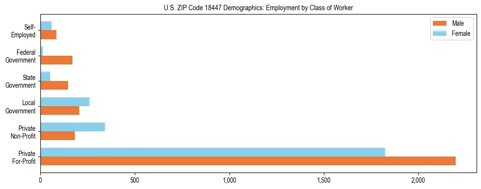 Horizontal bar chart showing employment distribution by class of worker and gender in US ZIP Code 18447, based on 2023 ACS data.