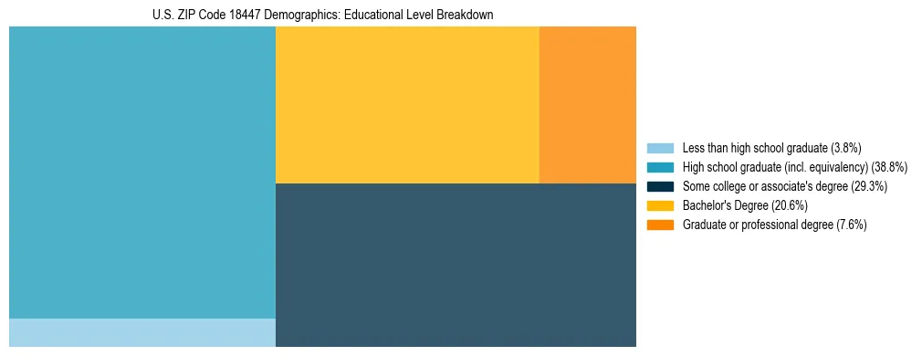 Treemap chart illustrating the educational attainment breakdown for population 25 years and over in US ZIP Code 18447.
