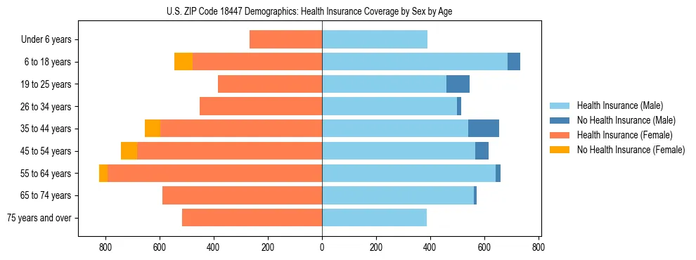 Pyramid chart showing health insurance coverage by age and sex in US ZIP Code 18447.