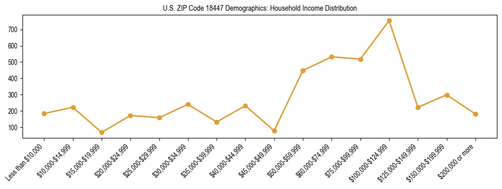 Horizontal bar chart showing household income distribution in US ZIP Code 18447.