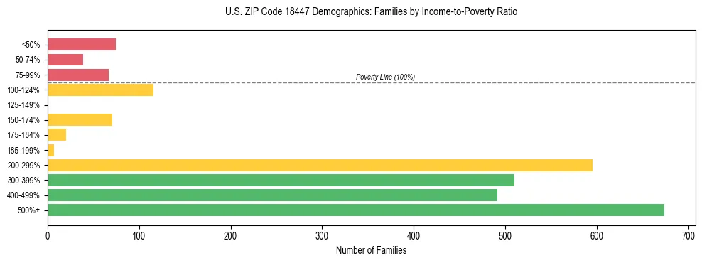 Horizontal bar chart showing family distribution by income-to-poverty ratio in US ZIP Code 18447, based on 2023 ACS data.
