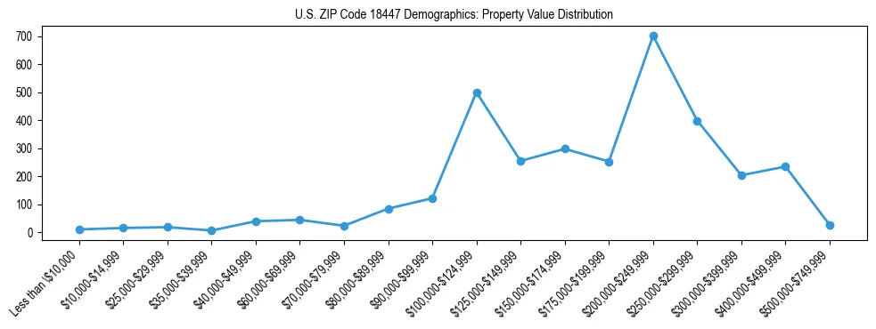Line chart showing the distribution of property values for owner-occupied housing units in US ZIP Code 18447.