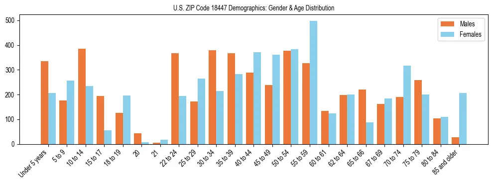 Bar chart showing the population distribution of US ZIP Code 18447 by age group and gender, based on 2023 ACS data.
