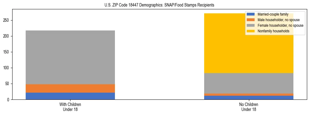 Stacked bar chart showing SNAP/Food Stamps recipient household composition by presence of children under 18 in US ZIP Code 18447, based on 2023 ACS data.