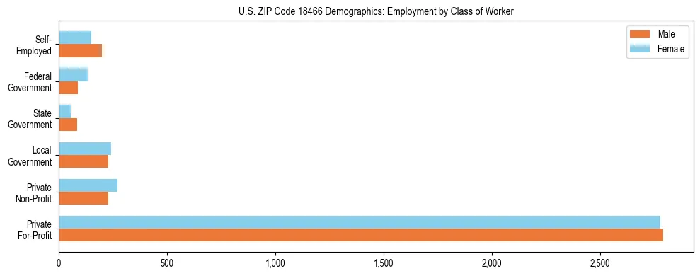 Horizontal bar chart showing employment distribution by class of worker and gender in US ZIP Code 18466, based on 2023 ACS data.