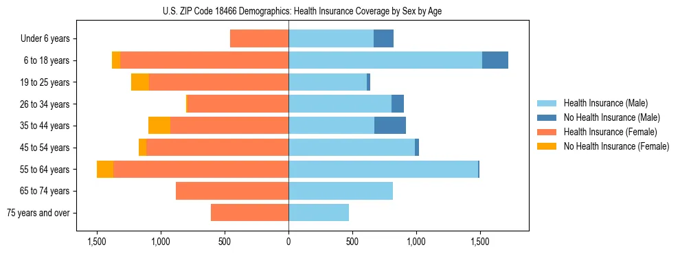 Pyramid chart showing health insurance coverage by age and sex in US ZIP Code 18466.