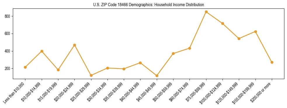 Horizontal bar chart showing household income distribution in US ZIP Code 18466.