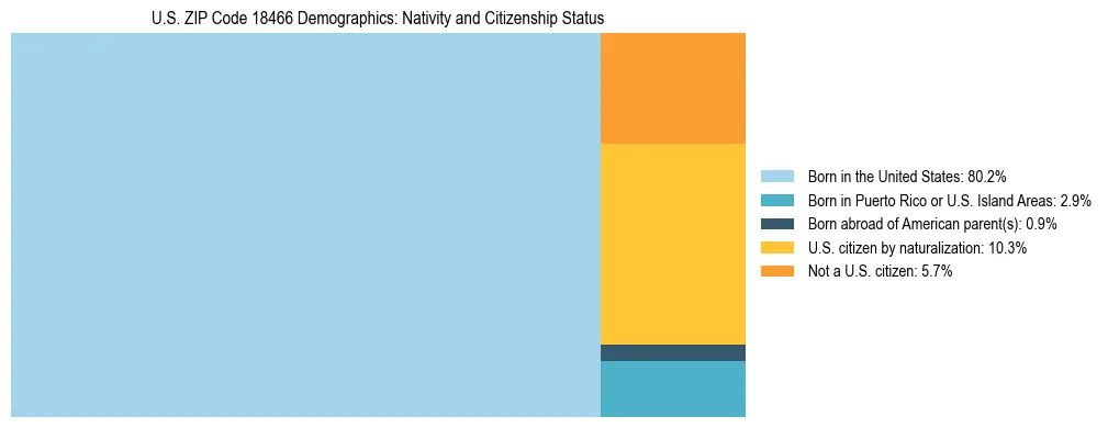 Treemap showing the population distribution by nativity and citizenship status in US ZIP Code 18466 based on U.S. Census data.