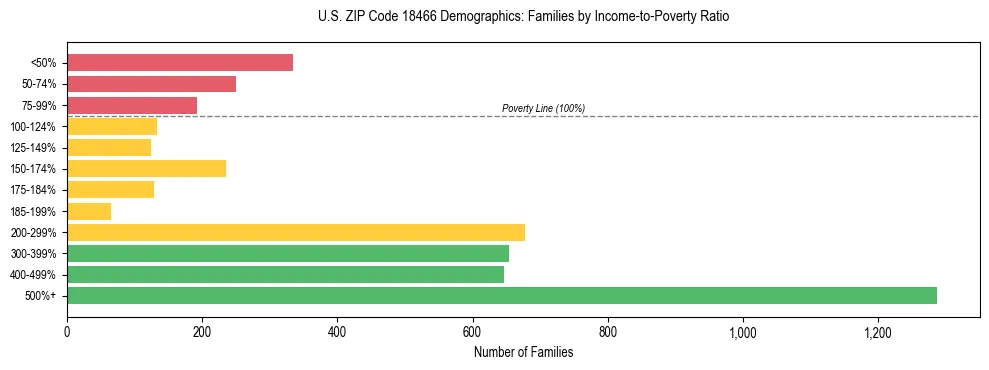 Horizontal bar chart showing family distribution by income-to-poverty ratio in US ZIP Code 18466, based on 2023 ACS data.