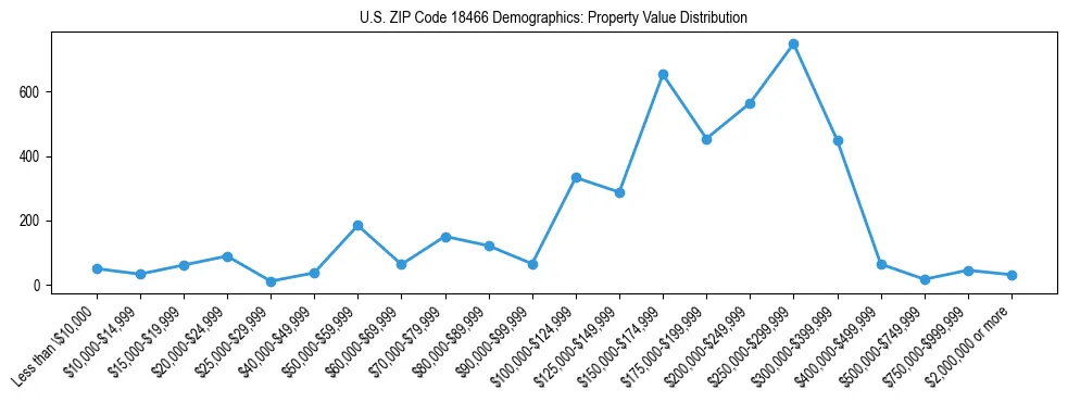 Line chart showing the distribution of property values for owner-occupied housing units in US ZIP Code 18466.