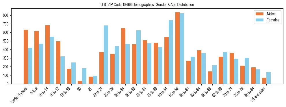 Bar chart showing the population distribution of US ZIP Code 18466 by age group and gender, based on 2023 ACS data.