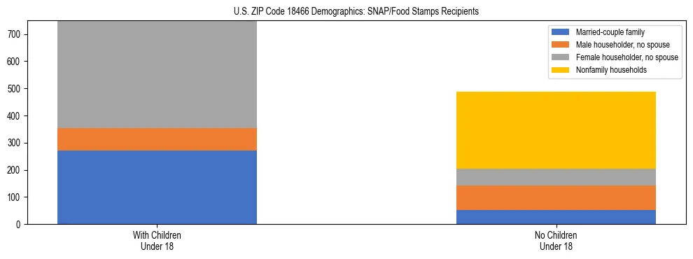 Stacked bar chart showing SNAP/Food Stamps recipient household composition by presence of children under 18 in US ZIP Code 18466, based on 2023 ACS data.