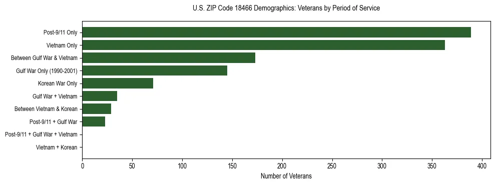 Horizontal bar chart showing veteran distribution by period of military service in US ZIP Code 18466, based on 2023 ACS data.