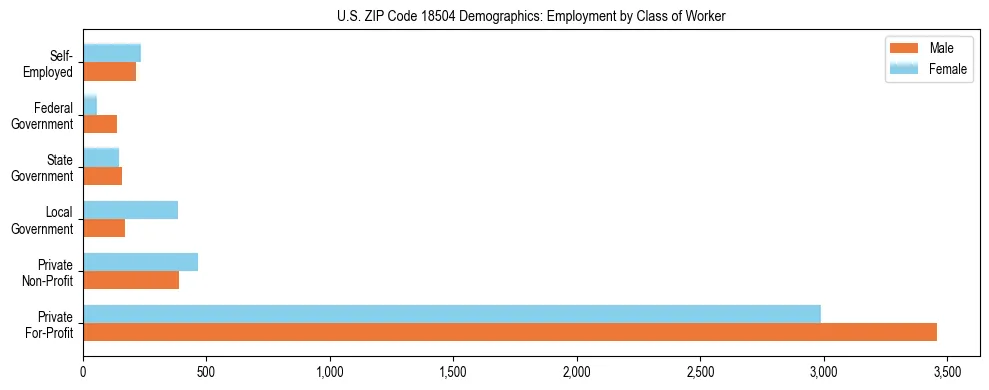 Horizontal bar chart showing employment distribution by class of worker and gender in US ZIP Code 18504, based on 2023 ACS data.