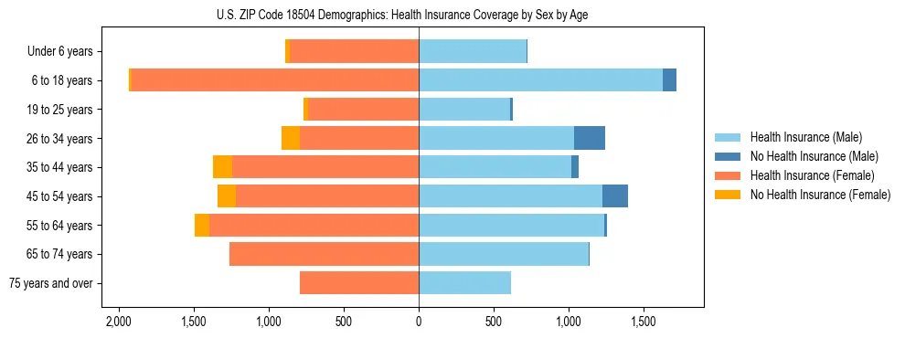 Pyramid chart showing health insurance coverage by age and sex in US ZIP Code 18504.