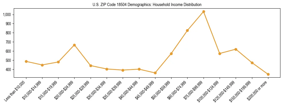 Horizontal bar chart showing household income distribution in US ZIP Code 18504.