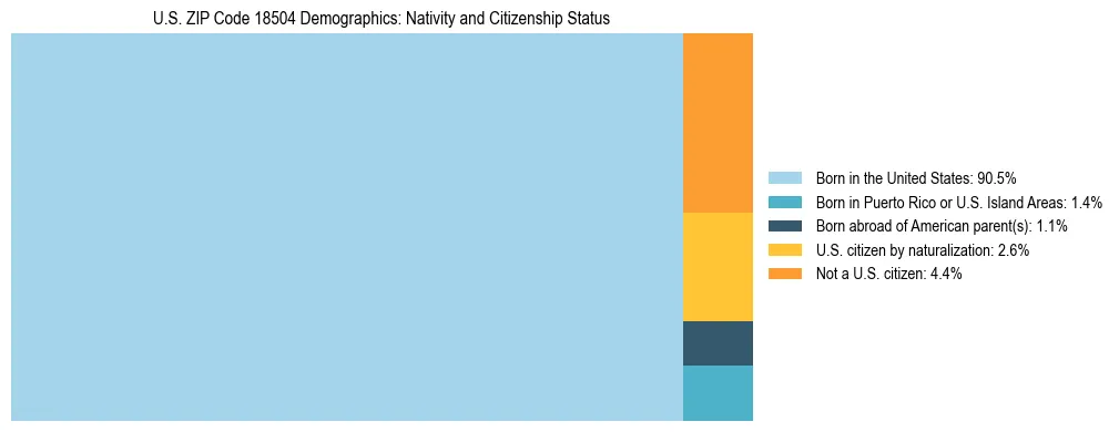 Treemap showing the population distribution by nativity and citizenship status in US ZIP Code 18504 based on U.S. Census data.