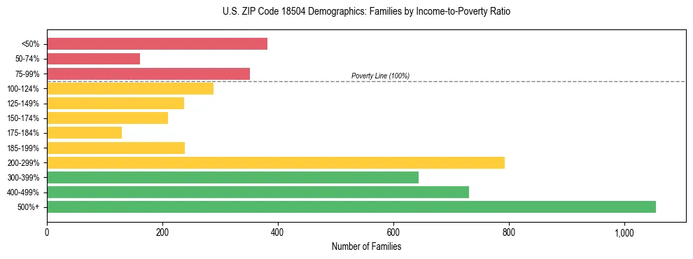 Horizontal bar chart showing family distribution by income-to-poverty ratio in US ZIP Code 18504, based on 2023 ACS data.
